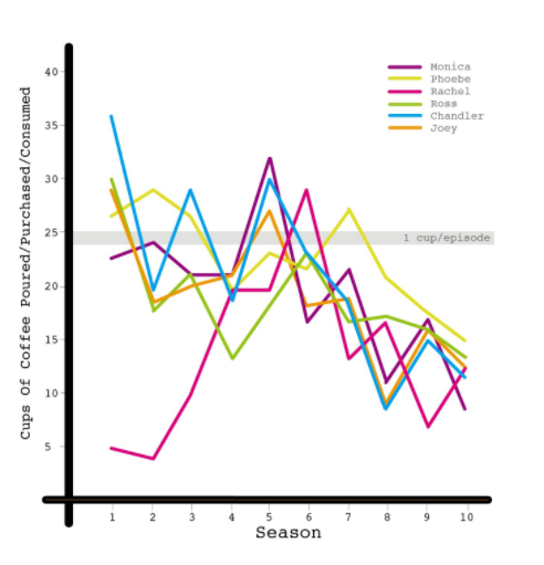 Журналіст підрахував, скільки чашок кави було випито в "Друзях" за всі сезони